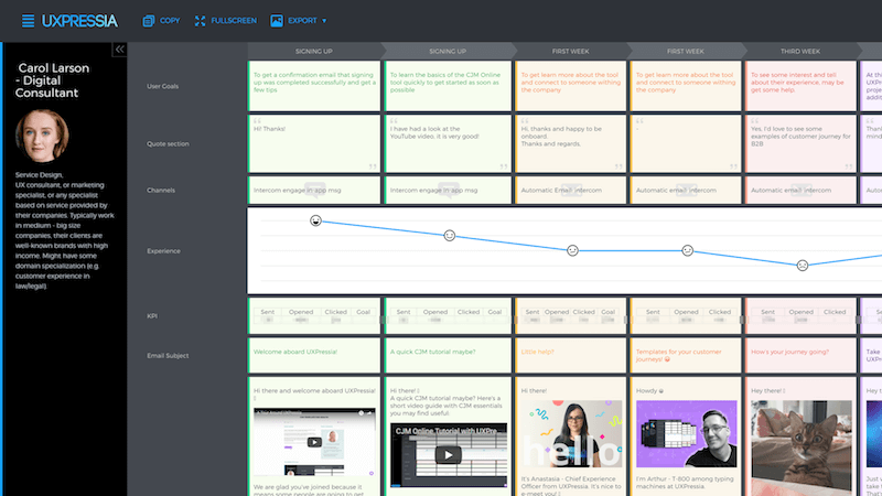 Experience graph based on KPI and user responses