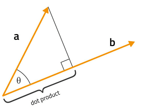 Vector dot product