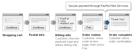 Direct Payment flow