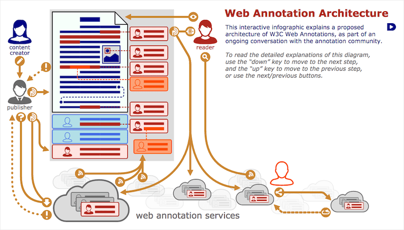 Web Annotation Architecture