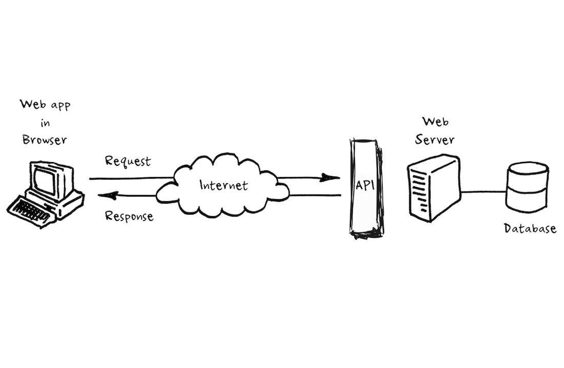 Api based. Rest API запросы. Схема работы API. Rest API схема. Сервер API.