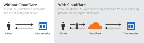 CloudFlare flexible SSL diagram