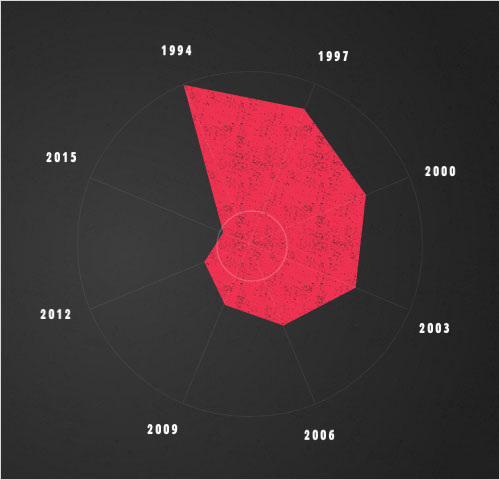 Data visualization: polar charts