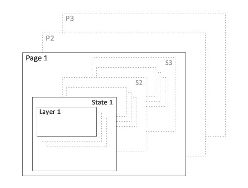 Pages, layers and states in Fireworks