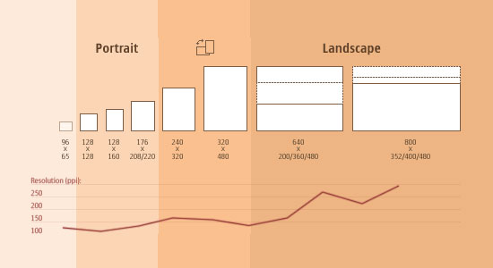 responsive web design - Sizes