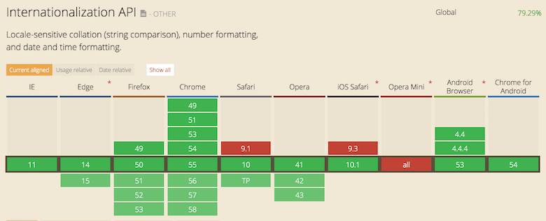 Internationalization browser support