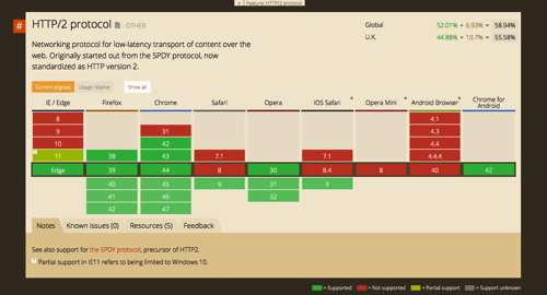 SPDY browser support information on Can I Use