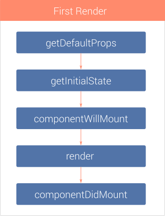 Initial render LifeCycle method call sequence.