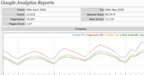 Google Analytics Tools