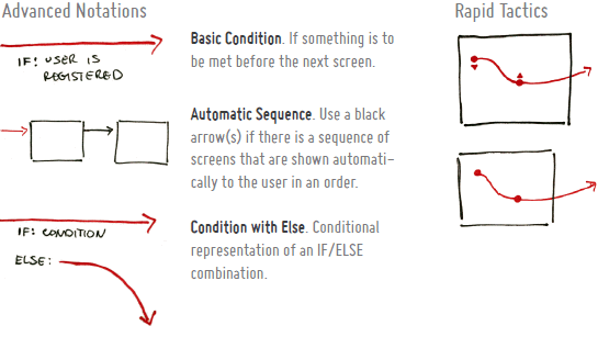 Interactive Sketching Notation 0.1