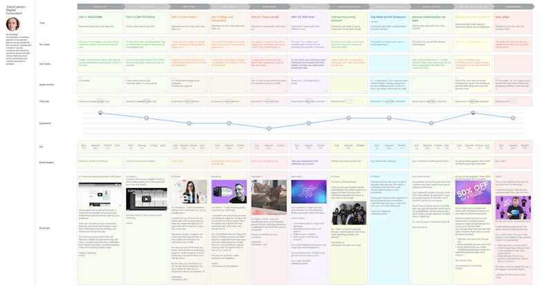 An email journey map we ended up with