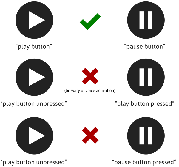 Three implementation examples. The first just changes label from play to pause and is okay. The second keeps the play label and changes state, which is incorrect because the pause button cannot be identified with voice recognition. The third changes label and state so the button becomes a pause button which is pressed, which is incorrect. Only use one of the first two implementations.