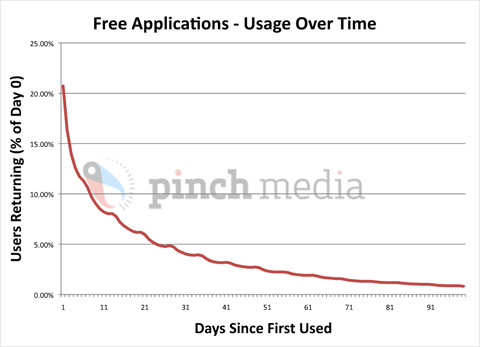 Free applications usage over time