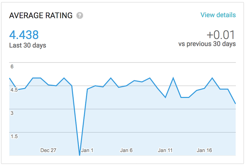 Play store rating