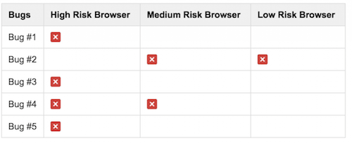 Browser bugs matrix