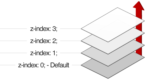 Z index absolute. Слои в html. Слои CSS. Что такое z-Index слой в CSS. Z индекс.