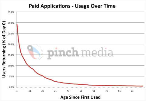 Paid applications usage over time