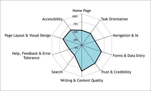 Heuristic analysis: A step-by-step guide to analysing your website