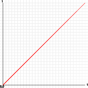 45 degree graph, a result of a simple for loop