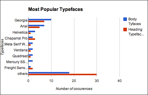 Diagram most popular typefaces
