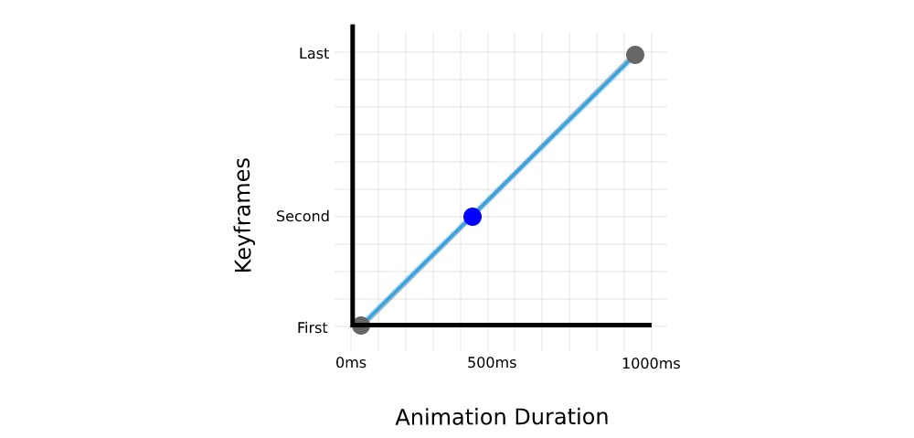 Understanding Easing Functions For CSS Animations And Transitions —  Smashing Magazine