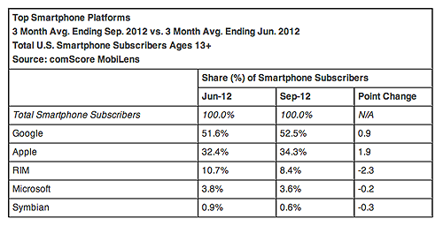 Both Android and iOS are growing while other platforms are slowly loosing more and more users.