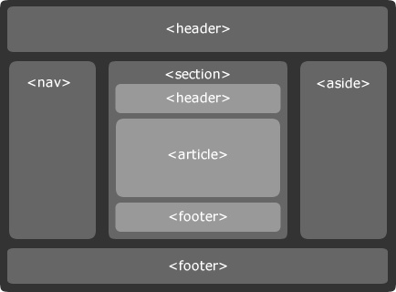 HTML5 Structure Doc