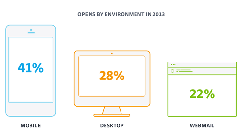 9% of opens occurred in an undetectable environment