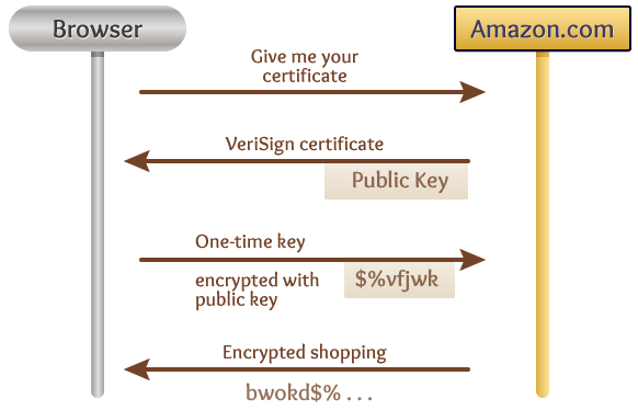 SSL key exchange diagram