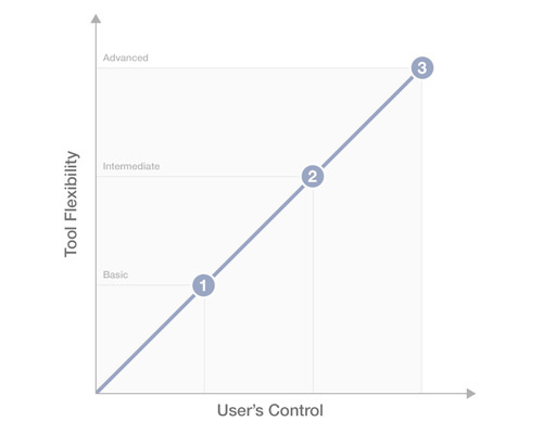 Linear relationship between the tool’s flexibility and the user’s control.