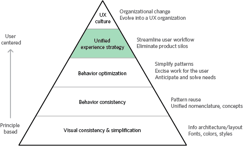 Unified Experience Strategy