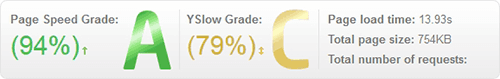 Here, GTmetrix grades a website at 94%, although the loading time amounts to a far-from-acceptable 14 seconds.