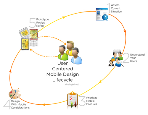 User-Centered Mobile Design Lifecycle