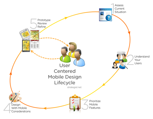 User centered design. Customer Centric approach.