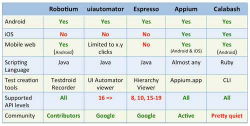 Comparison of test automation frameworks