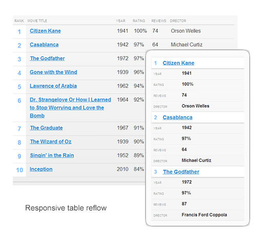 Responsive table reflow example