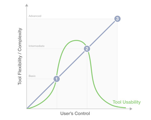 Basic users want simple tools to get things done quickly.