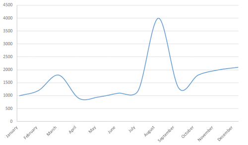 Lying line chart