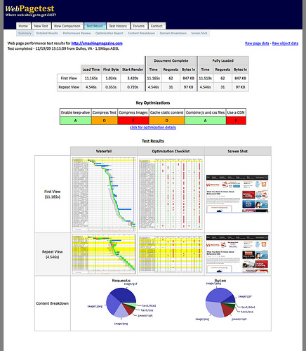 Web page performance test results.