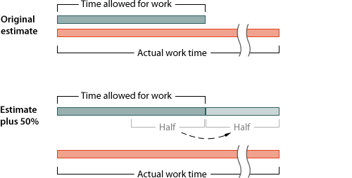 chart that shows how the trouble caused by missing a deadline increases severely after it passes