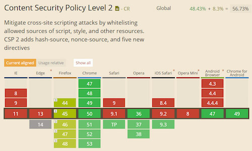 CSP Level 2 support on Can I Use