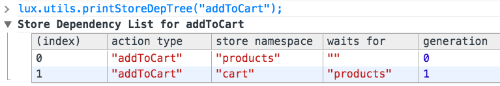 Unidirectional data flow in lux.js