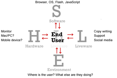 SHEL model applied to web design