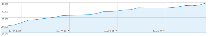 Learn How to Draw daily usage rate