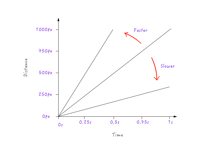Line gets steeper as speed increases and flattens out as speed decreases