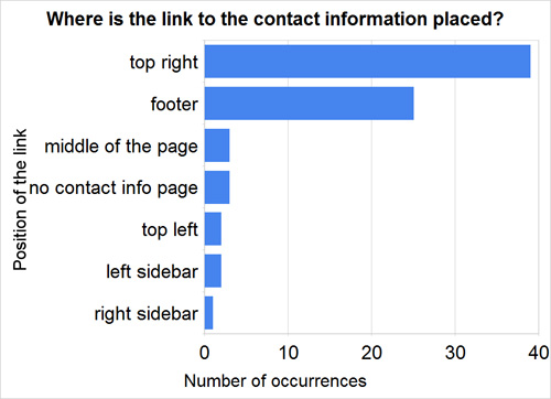Where is the link to contact information placed?