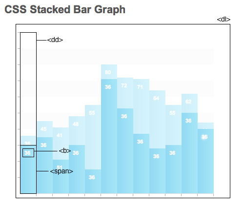 CSS Stacked Bar Graphs