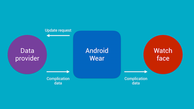 The Complication API flow