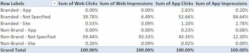 In this chart of app and web impressions and traffic to Vivid Seats from Google search, 93% of web impressions came from non-brand queries that didn't specify an app or website preference, compared to just 12% for the same category in app impressions.