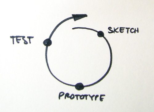 application design process